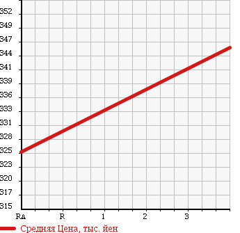 Аукционная статистика: График изменения цены SUBARU Субару  IMPREZA Импреза  2011 1490 GH2 1.5I в зависимости от аукционных оценок